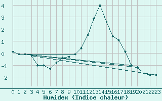 Courbe de l'humidex pour Dourbes (Be)