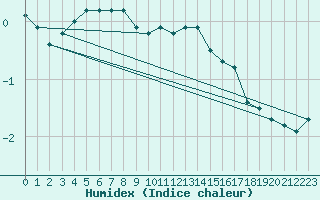 Courbe de l'humidex pour Suomussalmi Pesio