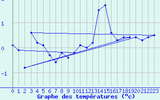Courbe de tempratures pour Les Marecottes