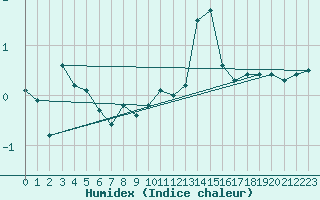 Courbe de l'humidex pour Les Marecottes