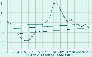 Courbe de l'humidex pour Hoherodskopf-Vogelsberg