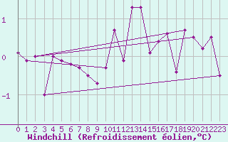 Courbe du refroidissement olien pour Sunne