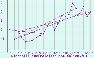 Courbe du refroidissement olien pour Lyon - Saint-Exupry (69)
