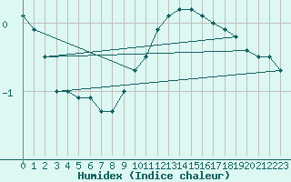 Courbe de l'humidex pour Muehldorf