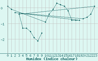 Courbe de l'humidex pour Gelbelsee