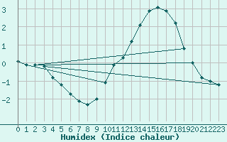 Courbe de l'humidex pour Herbault (41)