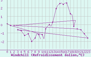 Courbe du refroidissement olien pour Hawarden