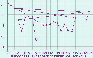 Courbe du refroidissement olien pour Strasbourg (67)