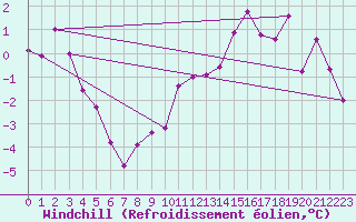 Courbe du refroidissement olien pour Sinnicolau Mare