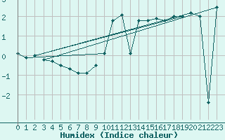 Courbe de l'humidex pour La Brvine (Sw)