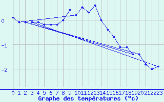 Courbe de tempratures pour Murted Tur-Afb