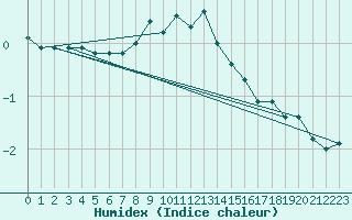 Courbe de l'humidex pour Murted Tur-Afb