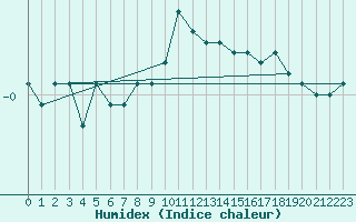 Courbe de l'humidex pour Zugspitze