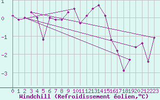 Courbe du refroidissement olien pour Bad Lippspringe