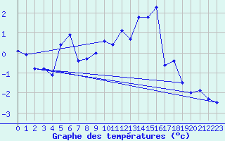 Courbe de tempratures pour Grimentz (Sw)