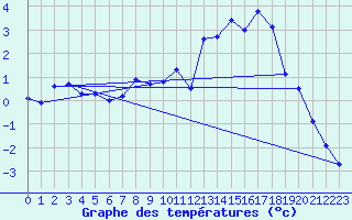 Courbe de tempratures pour Lough Fea