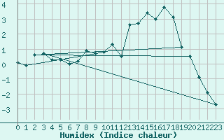 Courbe de l'humidex pour Lough Fea