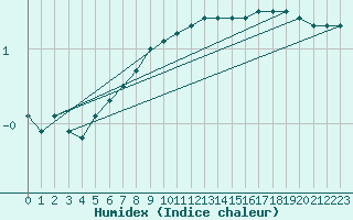 Courbe de l'humidex pour Uto