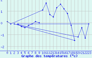 Courbe de tempratures pour Haukelisaeter Broyt