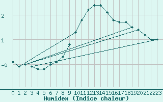 Courbe de l'humidex pour Lenzkirch-Ruhbuehl