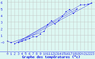 Courbe de tempratures pour Pinsot (38)