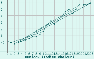 Courbe de l'humidex pour Pinsot (38)