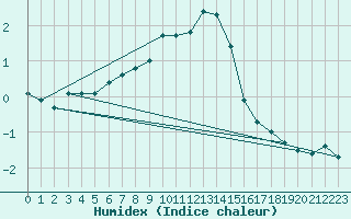 Courbe de l'humidex pour Schmuecke