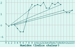 Courbe de l'humidex pour Hel