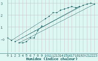 Courbe de l'humidex pour Mont-Rigi (Be)