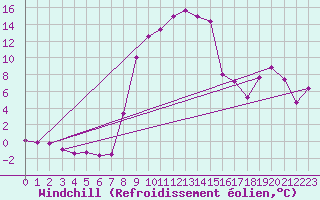 Courbe du refroidissement olien pour Mallnitz Ii