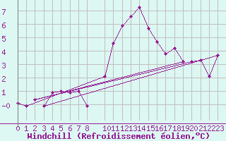 Courbe du refroidissement olien pour Ramsau / Dachstein
