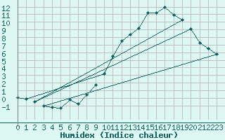 Courbe de l'humidex pour Kleine-Brogel (Be)