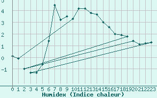 Courbe de l'humidex pour Lungo