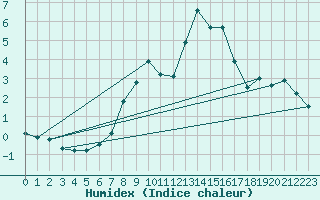 Courbe de l'humidex pour Cervena