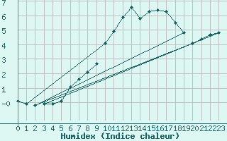 Courbe de l'humidex pour Feldberg-Schwarzwald (All)