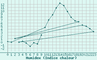 Courbe de l'humidex pour Kremsmuenster