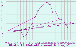 Courbe du refroidissement olien pour Innsbruck