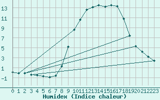 Courbe de l'humidex pour Hohrod (68)