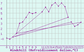 Courbe du refroidissement olien pour Hohrod (68)