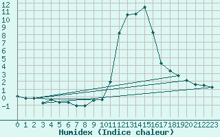 Courbe de l'humidex pour Pinsot (38)