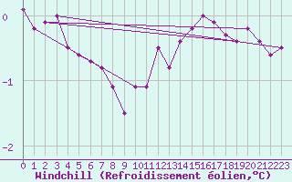 Courbe du refroidissement olien pour Chteau-Chinon (58)