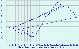 Courbe de tempratures pour Pointe de Chassiron (17)