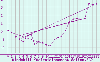 Courbe du refroidissement olien pour Aizenay (85)
