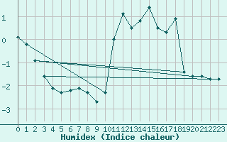 Courbe de l'humidex pour Grimentz (Sw)