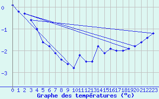 Courbe de tempratures pour Dunkerque (59)