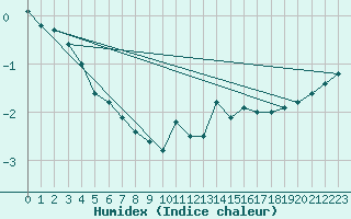 Courbe de l'humidex pour Dunkerque (59)