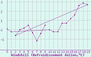Courbe du refroidissement olien pour Fichtelberg