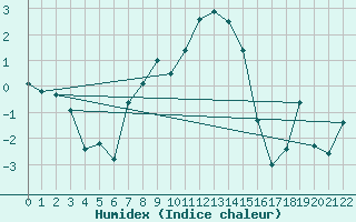 Courbe de l'humidex pour Boertnan