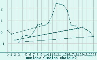 Courbe de l'humidex pour Chaumont (Sw)