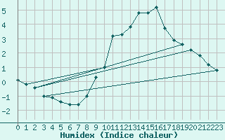 Courbe de l'humidex pour Neuchatel (Sw)